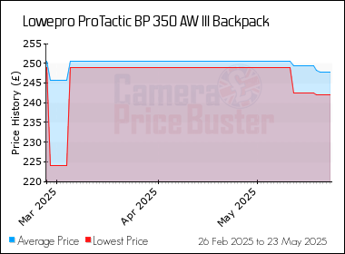 Best Price History for the Lowepro ProTactic BP 350 AW III Backpack