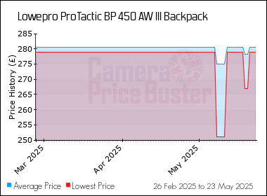 Best Price History for the Lowepro ProTactic BP 450 AW III Backpack