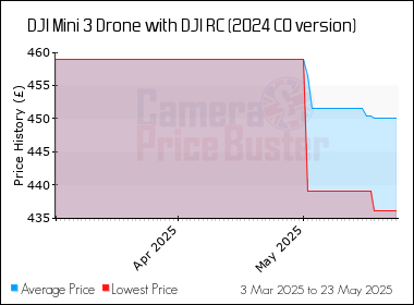 Best Price History for the DJI Mini 3 Drone with DJI RC (2024 C0 version)
