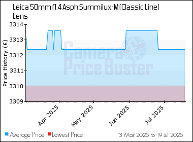 Best Price History for the Leica 50mm f1.4 Asph Summilux-M (Classic Line) Lens