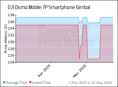 Best Price History for the DJI Osmo Mobile 7P Smartphone Gimbal