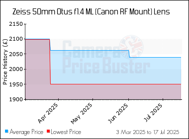 Best Price History for the Zeiss 50mm Otus f1.4 ML (Canon RF Mount) Lens