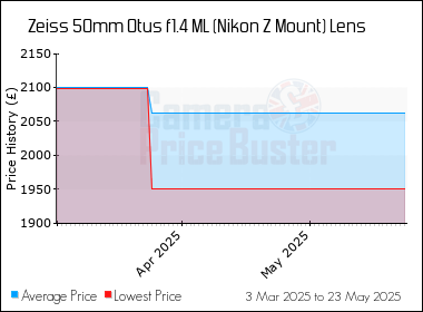 Best Price History for the Zeiss 50mm Otus f1.4 ML (Nikon Z Mount) Lens
