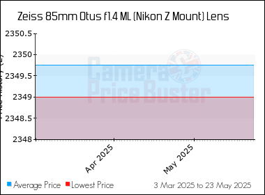 Best Price History for the Zeiss 85mm Otus f1.4 ML (Nikon Z Mount) Lens