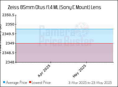 Best Price History for the Zeiss 85mm Otus f1.4 ML (Sony E Mount) Lens