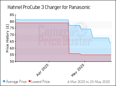 Best Price History for the Hahnel ProCube 3 Charger for Panasonic