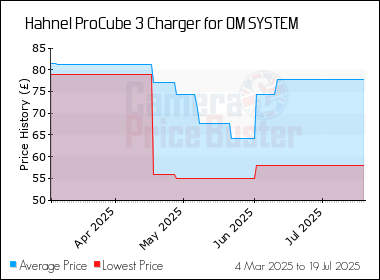 Best Price History for the Hahnel ProCube 3 Charger for OM SYSTEM