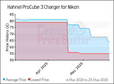 Best Price History for the Hahnel ProCube 3 Charger for Nikon