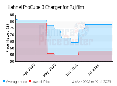 Best Price History for the Hahnel ProCube 3 Charger for Fujifilm