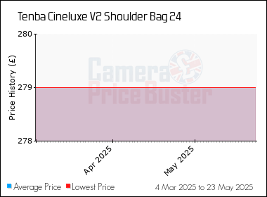 Best Price History for the Tenba Cineluxe V2 Shoulder Bag 24