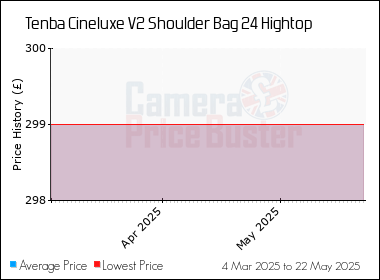 Best Price History for the Tenba Cineluxe V2 Shoulder Bag 24 Hightop