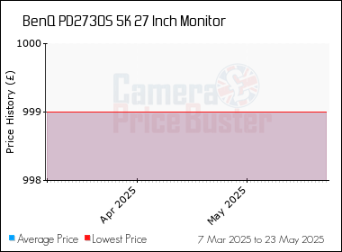 Best Price History for the BenQ PD2730S 5K 27 Inch Monitor
