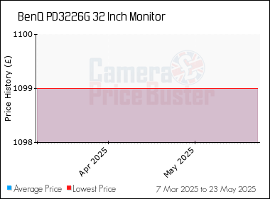 Best Price History for the BenQ PD3226G 32 Inch Monitor