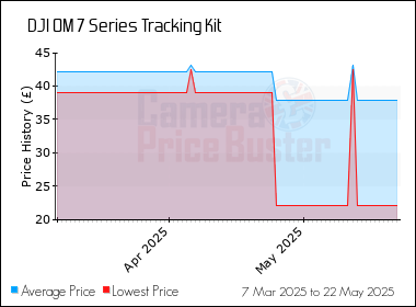 Best Price History for the DJI OM 7 Series Tracking Kit