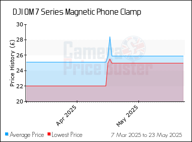 Best Price History for the DJI OM 7 Series Magnetic Phone Clamp