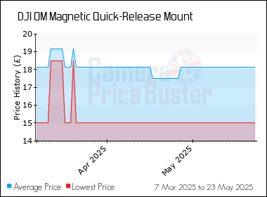 Best Price History for the DJI OM Magnetic Quick-Release Mount