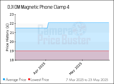 Best Price History for the DJI OM Magnetic Phone Clamp 4