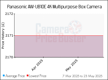 Best Price History for the Panasonic AW-UB10E 4K Multipurpose Box Camera