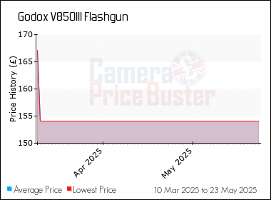 Best Price History for the Godox V850III Flashgun