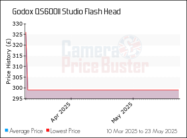Best Price History for the Godox QS600II Studio Flash Head