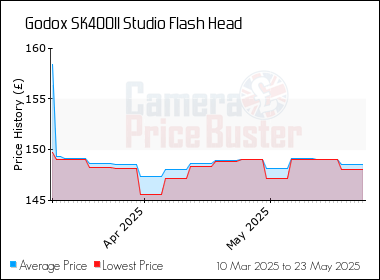 Best Price History for the Godox SK400II Studio Flash Head