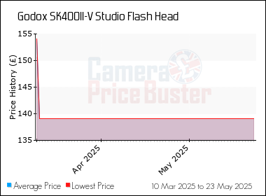 Best Price History for the Godox SK400II-V Studio Flash Head