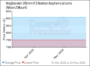 Best Price History for the Voigtlander 28mm f1.5 Nokton Aspherical Lens (Nikon Z Mount)