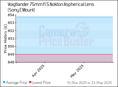 Best Price History for the Voigtlander 75mm f1.5 Nokton Aspherical Lens (Sony E Mount)