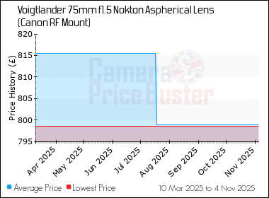 Best Price History for the Voigtlander 75mm f1.5 Nokton Aspherical Lens (Canon RF Mount)