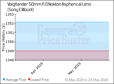 Best Price History for the Voigtlander 50mm f1.0 Nokton Aspherical Lens (Sony E Mount)