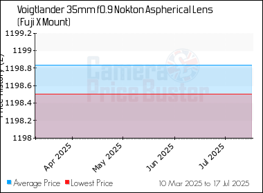 Best Price History for the Voigtlander 35mm f0.9 Nokton Aspherical Lens (Fuji X Mount)