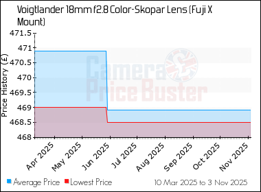 Best Price History for the Voigtlander 18mm f2.8 Color-Skopar Lens (Fuji X Mount)
