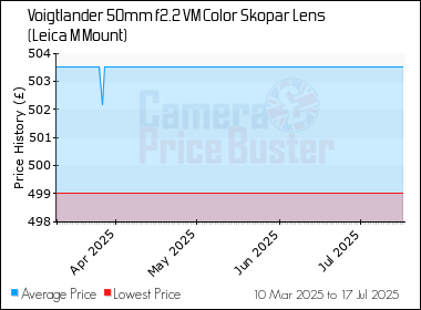 Best Price History for the Voigtlander 50mm f2.2 VM Color Skopar Lens (Leica M Mount)
