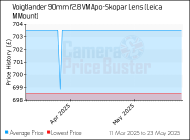 Best Price History for the Voigtlander 90mm f2.8 VM Apo-Skopar Lens (Leica M Mount)
