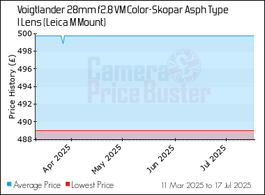 Best Price History for the Voigtlander 28mm f2.8 VM Color-Skopar Asph Type I Lens (Leica M Mount)