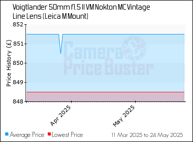 Best Price History for the Voigtlander 50mm f1.5 II VM Nokton MC Vintage Line Lens (Leica M Mount)