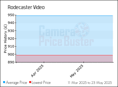 Best Price History for the Rodecaster Video