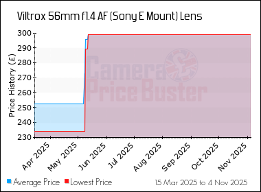 Best Price History for the Viltrox 56mm f1.4 AF (Sony E Mount) Lens