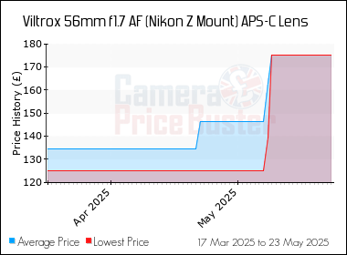 Best Price History for the Viltrox 56mm f1.7 AF (Nikon Z Mount) APS-C Lens