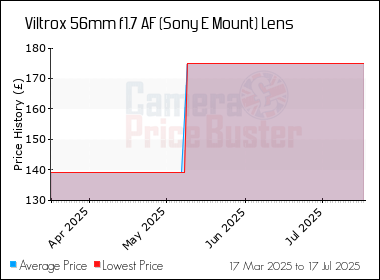 Best Price History for the Viltrox 56mm f1.7 AF (Sony E Mount) Lens