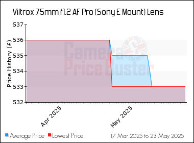 Best Price History for the Viltrox 75mm f1.2 AF Pro (Sony E Mount) Lens