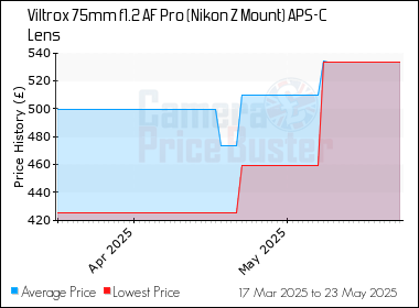 Best Price History for the Viltrox 75mm f1.2 AF Pro (Nikon Z Mount) APS-C Lens