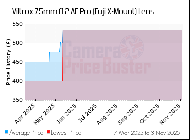 Best Price History for the Viltrox 75mm f1.2 AF Pro (Fuji X-Mount) Lens