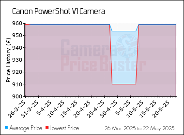 Best Price History for the Canon PowerShot V1 Camera