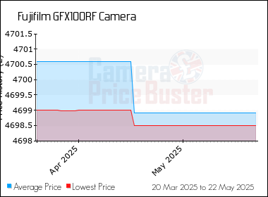 Best Price History for the Fujifilm GFX100RF Camera