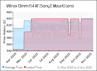 Best Price History for the Viltrox 13mm f1.4 AF (Sony E Mount) Lens
