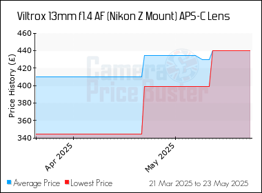 Best Price History for the Viltrox 13mm f1.4 AF (Nikon Z Mount) APS-C Lens