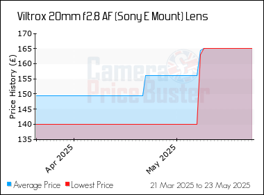 Best Price History for the Viltrox 20mm f2.8 AF (Sony E Mount) Lens