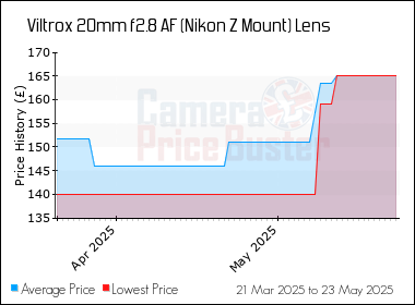 Best Price History for the Viltrox 20mm f2.8 AF (Nikon Z Mount) Lens