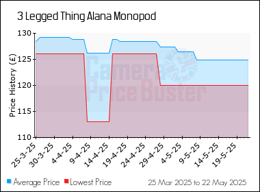Best Price History for the 3 Legged Thing Alana Monopod